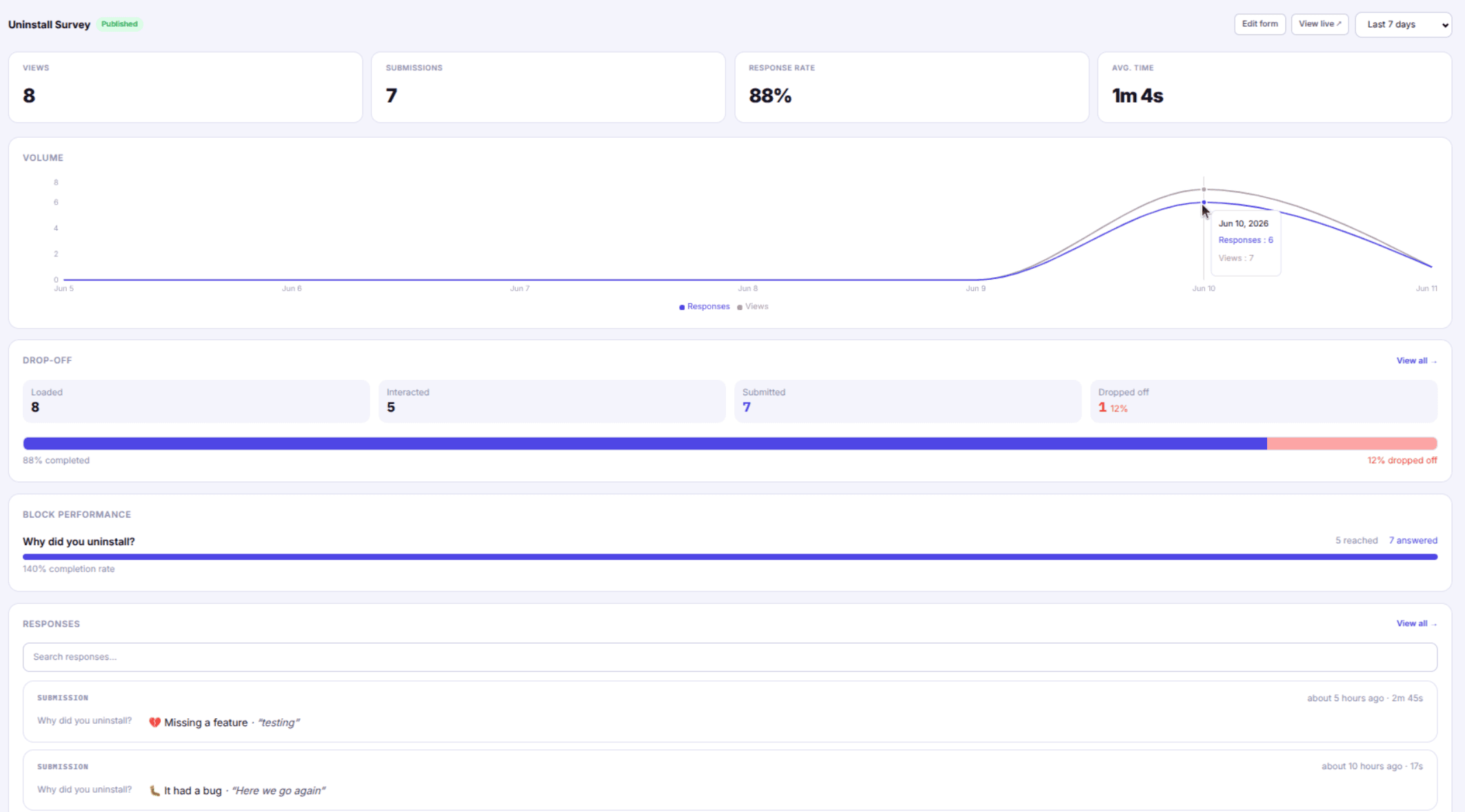 UserFeed analytics dashboard showing response rate, drop-off funnel, and submission feed